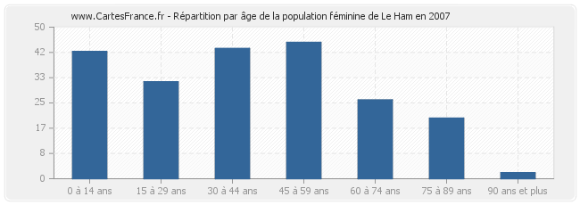 Répartition par âge de la population féminine de Le Ham en 2007